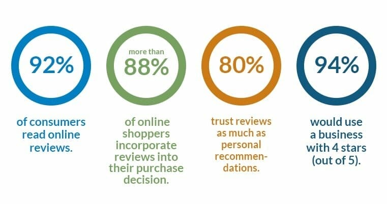 Statistics on Online Reviews